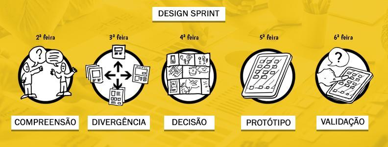 Design Sprint – A maneira de agilizar projetos como foguetes!